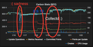 Illustration for article titled Graphite, Grafana, Graphs, and upgrades!